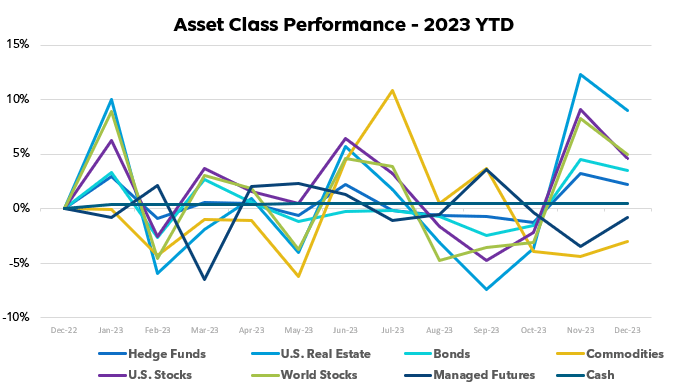 Asset class performance