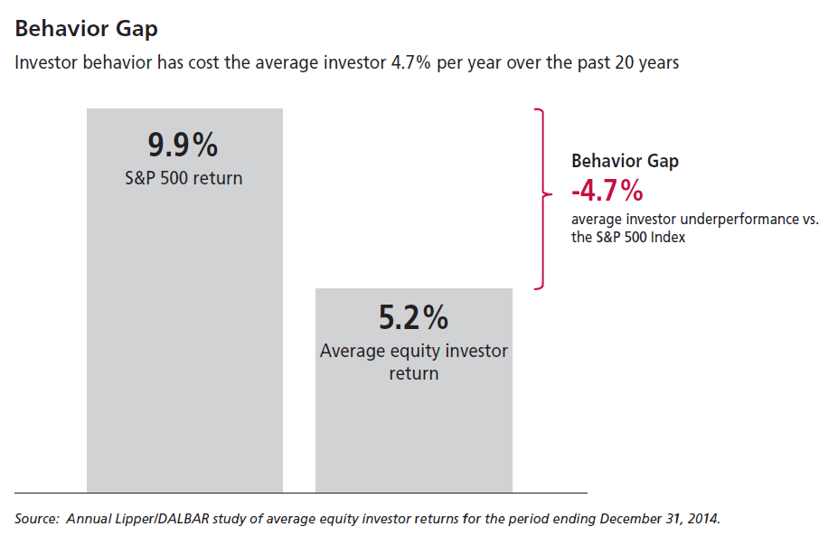 Buy High, Sell Low? - Keating Wealth