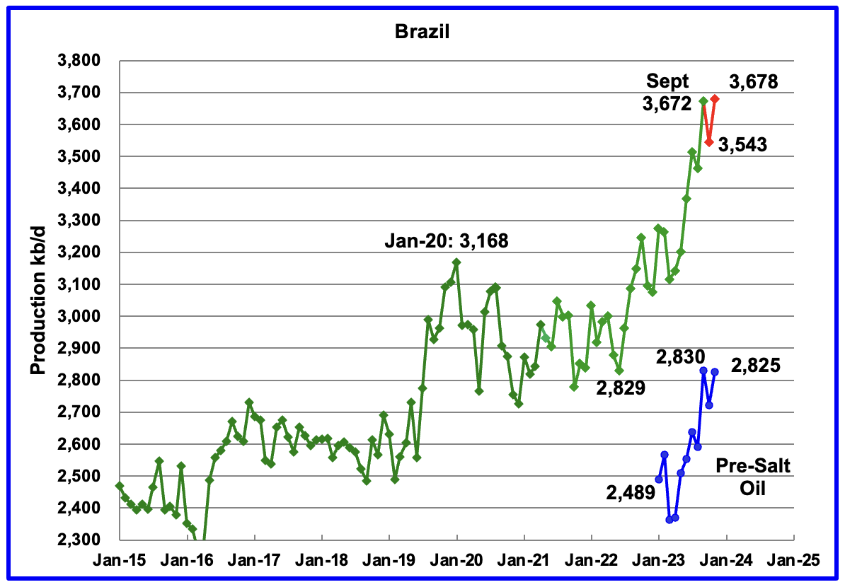 Non-OPEC Oil Production Charts