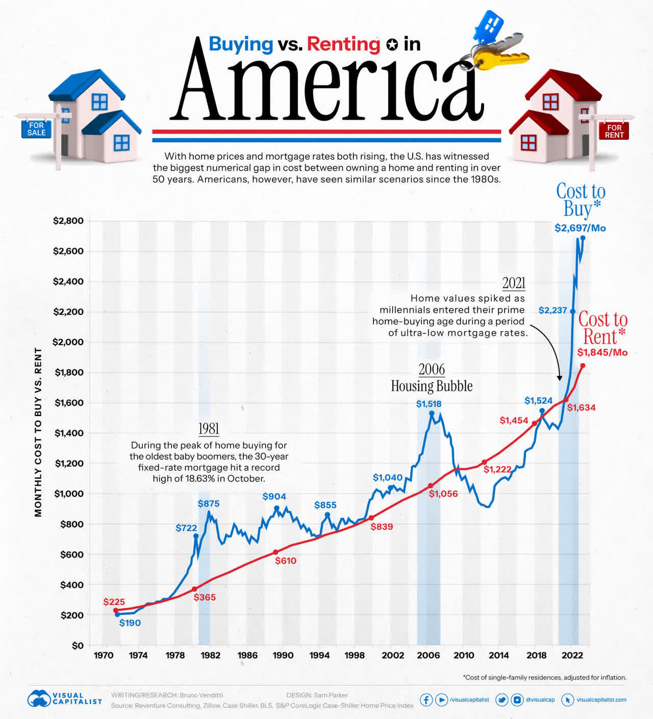 Buy vs. rent america