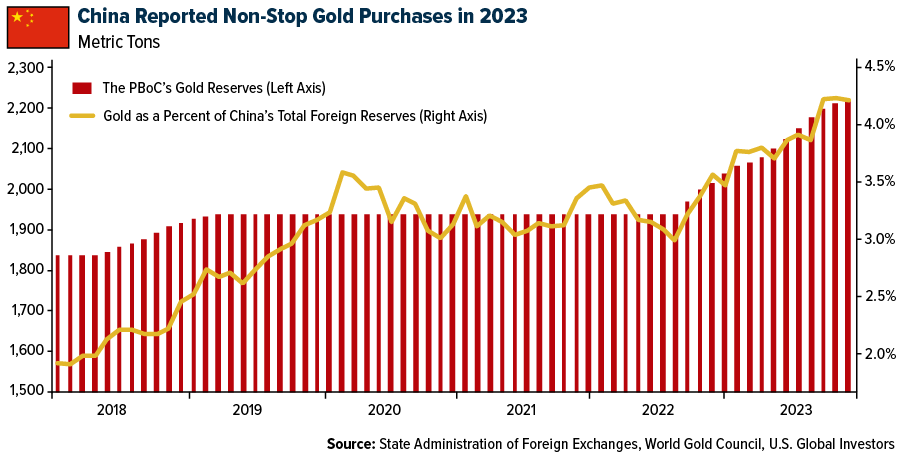 China reported Non-stop Gold Purchases in 2023