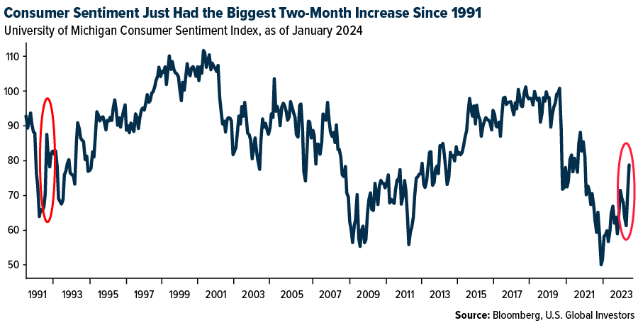 Consumer Sentiment Just had the biggest Two-Month Increase Since 1991