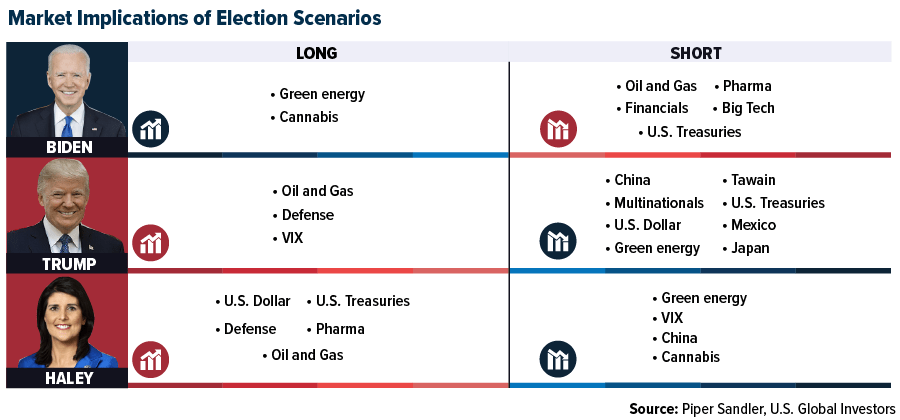 Market Implications of Election Scenarios