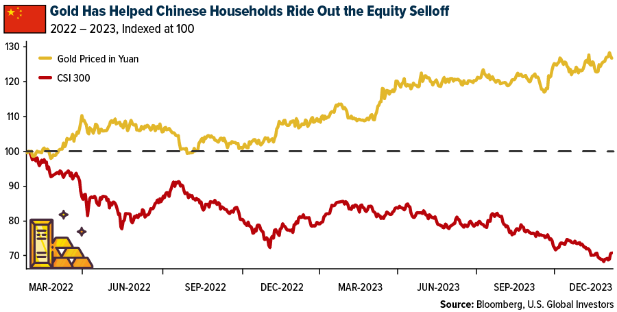 Gold has helped Chinese Households Ride out the Equity selloff