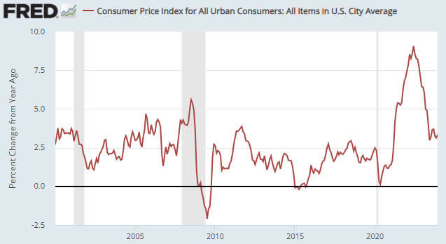 Consumer Price Index