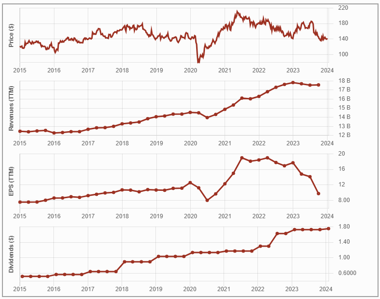 Canadian Tire 10-yr stock price and dividend triangle graphs