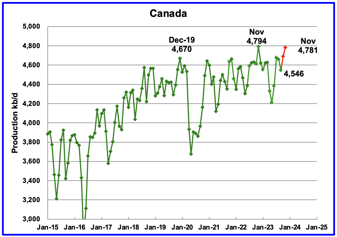 Oil - Canada