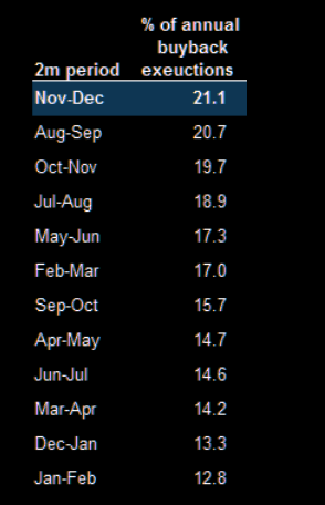 Percentage of annual buyback executions