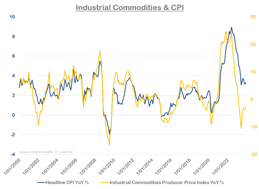 CPI