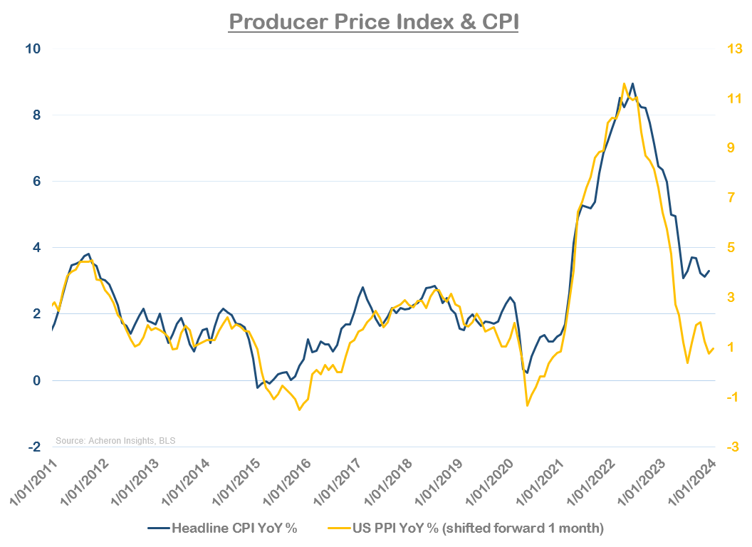 CPI