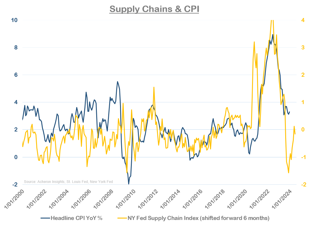 CPI