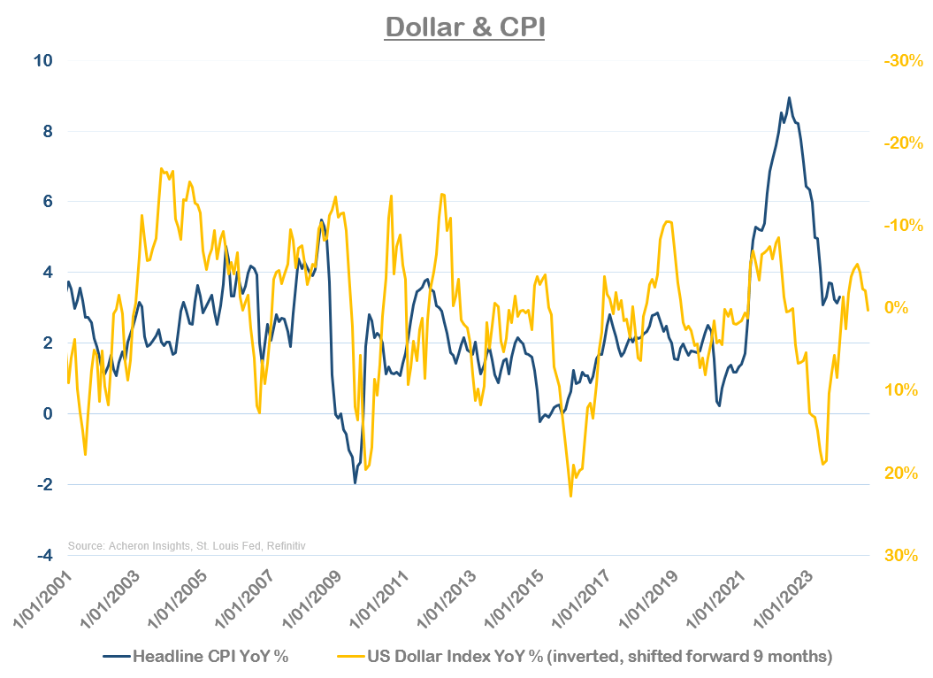 CPI