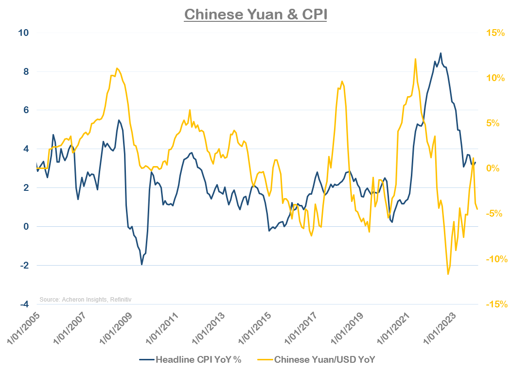 Chinese Yuan CPI