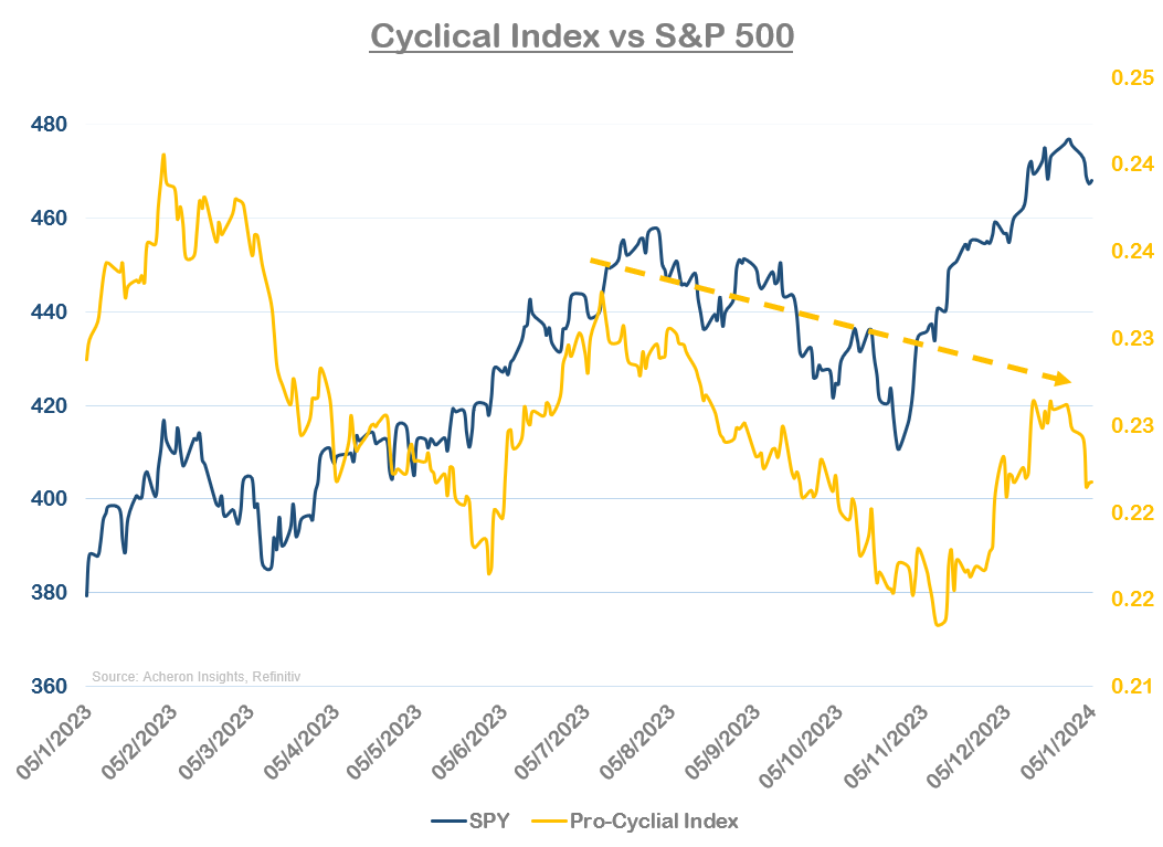 Cyclical Index vs. S&P 500