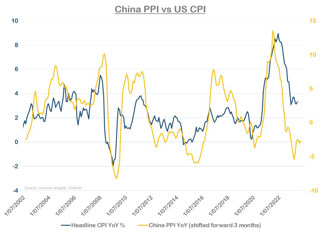 PPI CPI