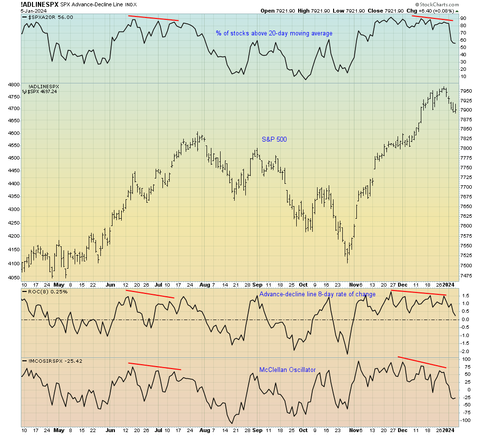 SPX Advance-Decline Line