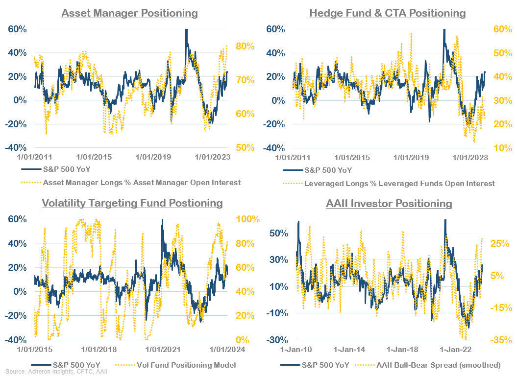 Asset Manager Positioning, Hedge Fund and CTA Positioning, Volatility Targeting Fund Positioning, AAII Investor Positioning