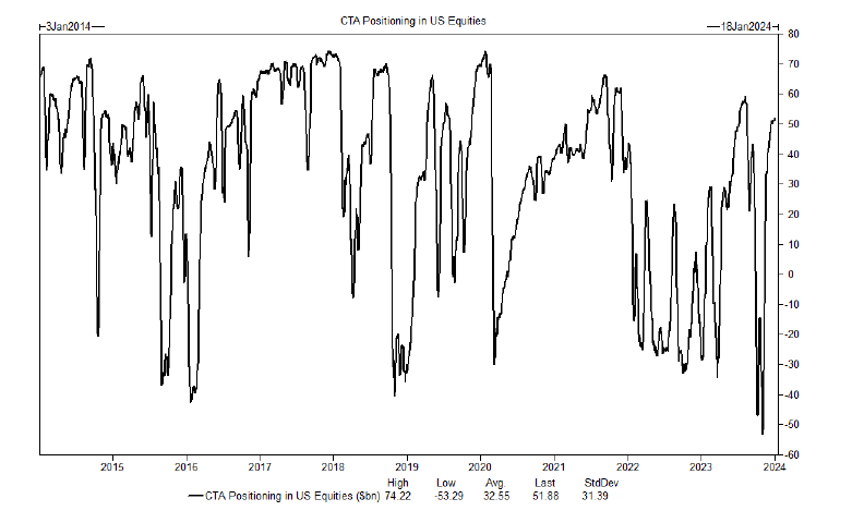 CTA Positioning in US Equities