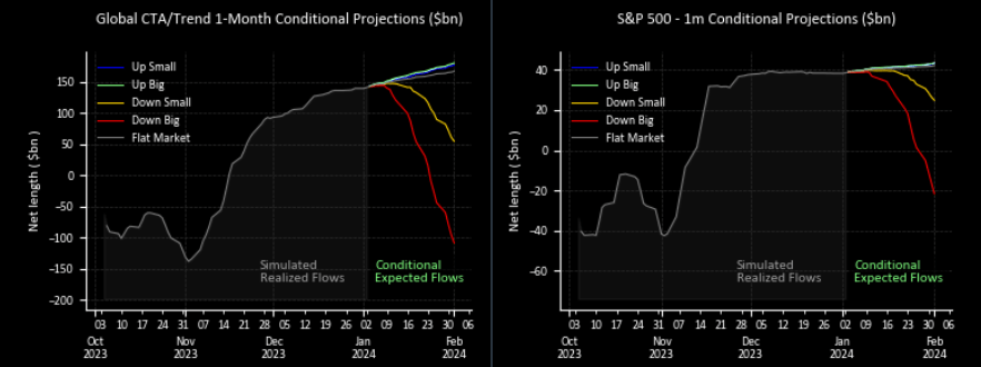 Global CTA, S&P 500