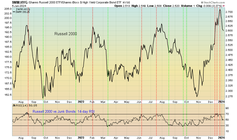 IWM:HYG