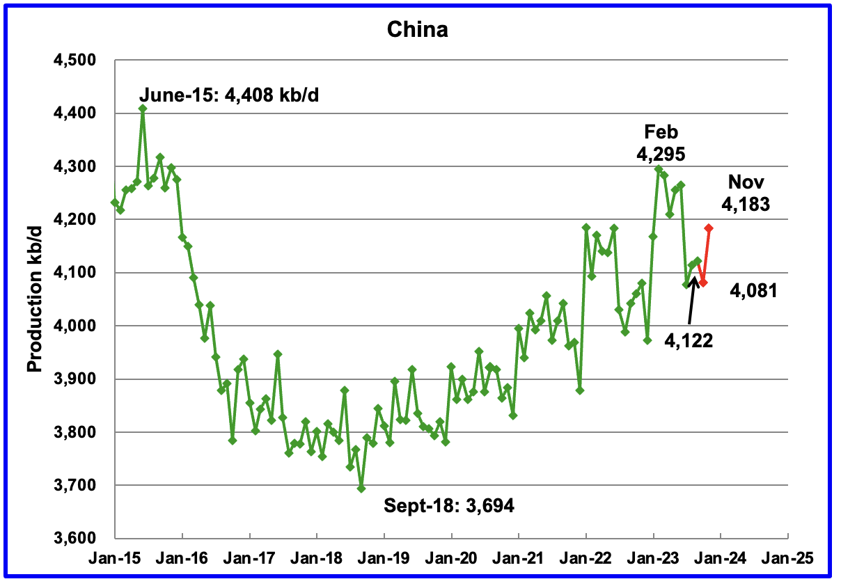 Oil - China