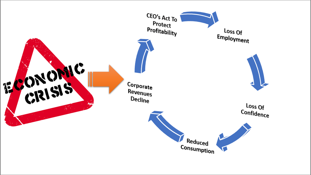 Photo showing the cycle in an Economic Crisis.