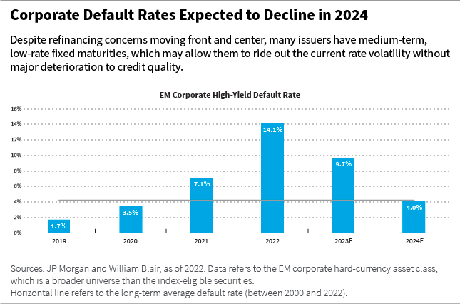 Corporate default rates expected to decline in 2024