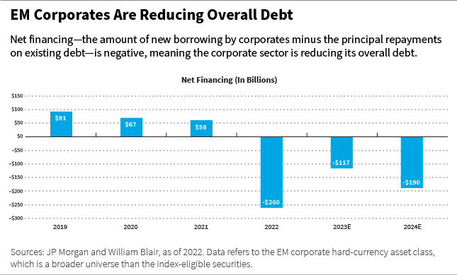 EM corporates are reducing overall debt