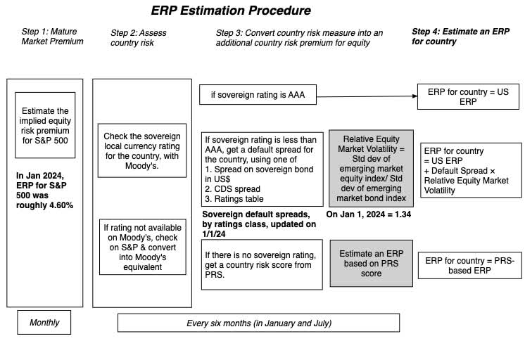 ERP Estimation Procedure