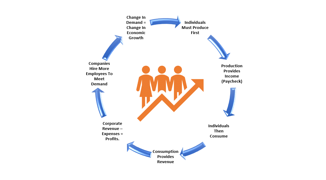 Economic Cycle.