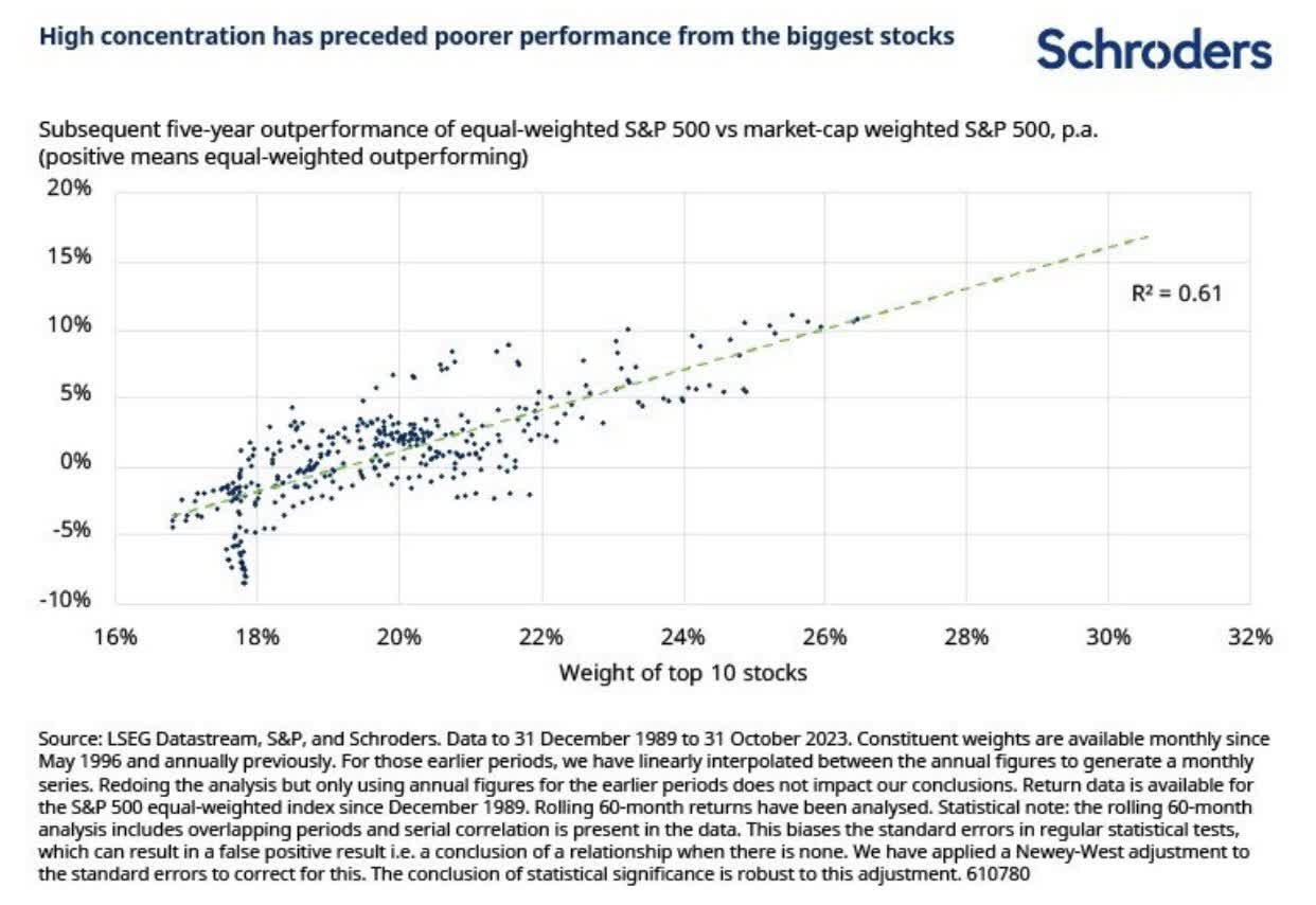 Weightage of top 10 stocks