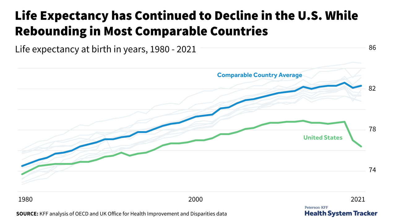 How does U.S. life expectancy compare to other countries? - Peterson-KFF Health System Tracker