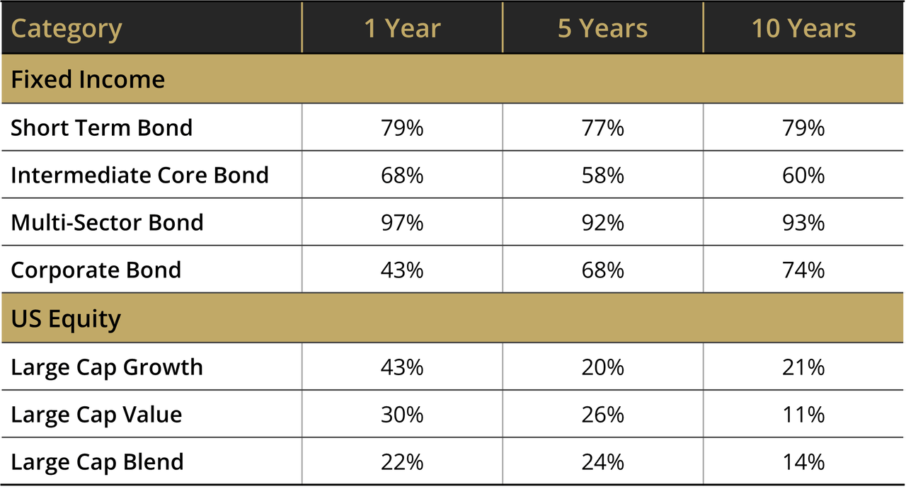 Actively Managed Mutual Funds Beating the Benchmark