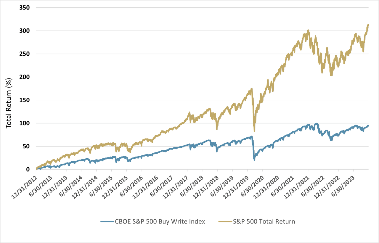 CBOE S&P 500 Buy Write Index vs. S&P 500 Index