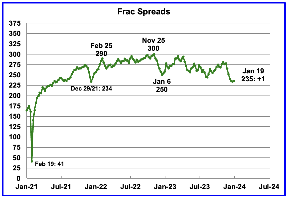 Frac Spreads