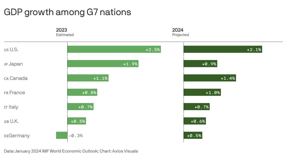 GDP growth