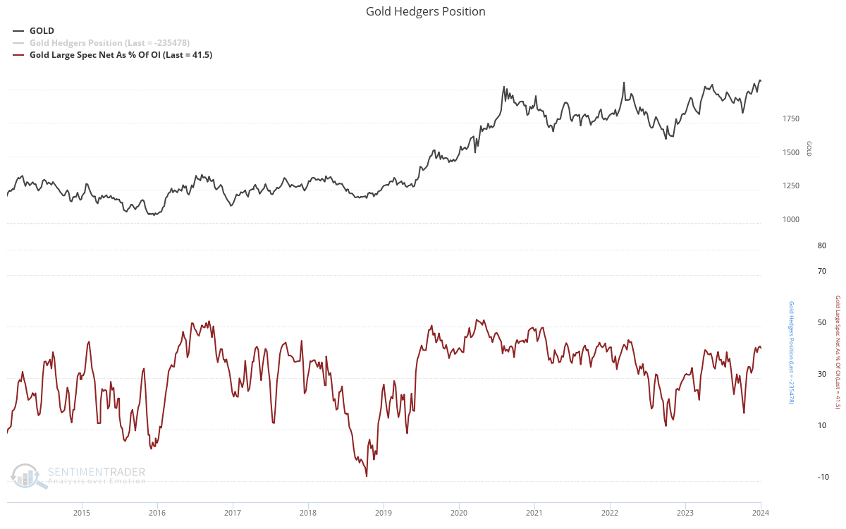 Gold hedgers position