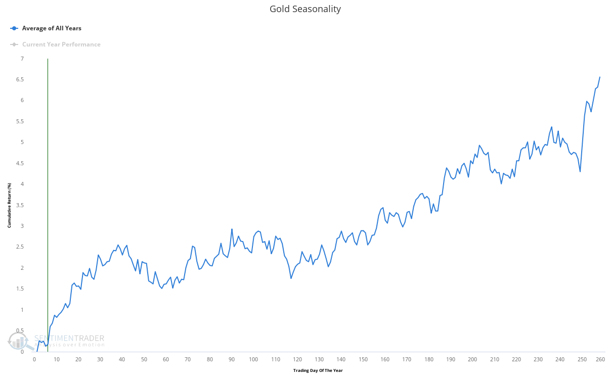 Gold seasonality