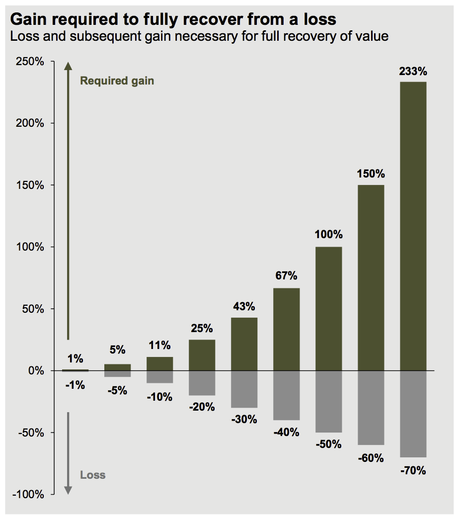 Gain required to fully recover from a loss : r/stocks