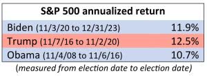 S&P 500 return across presidencies.