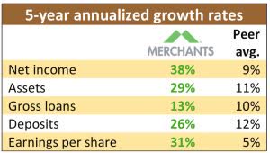 5 year annualized growth table