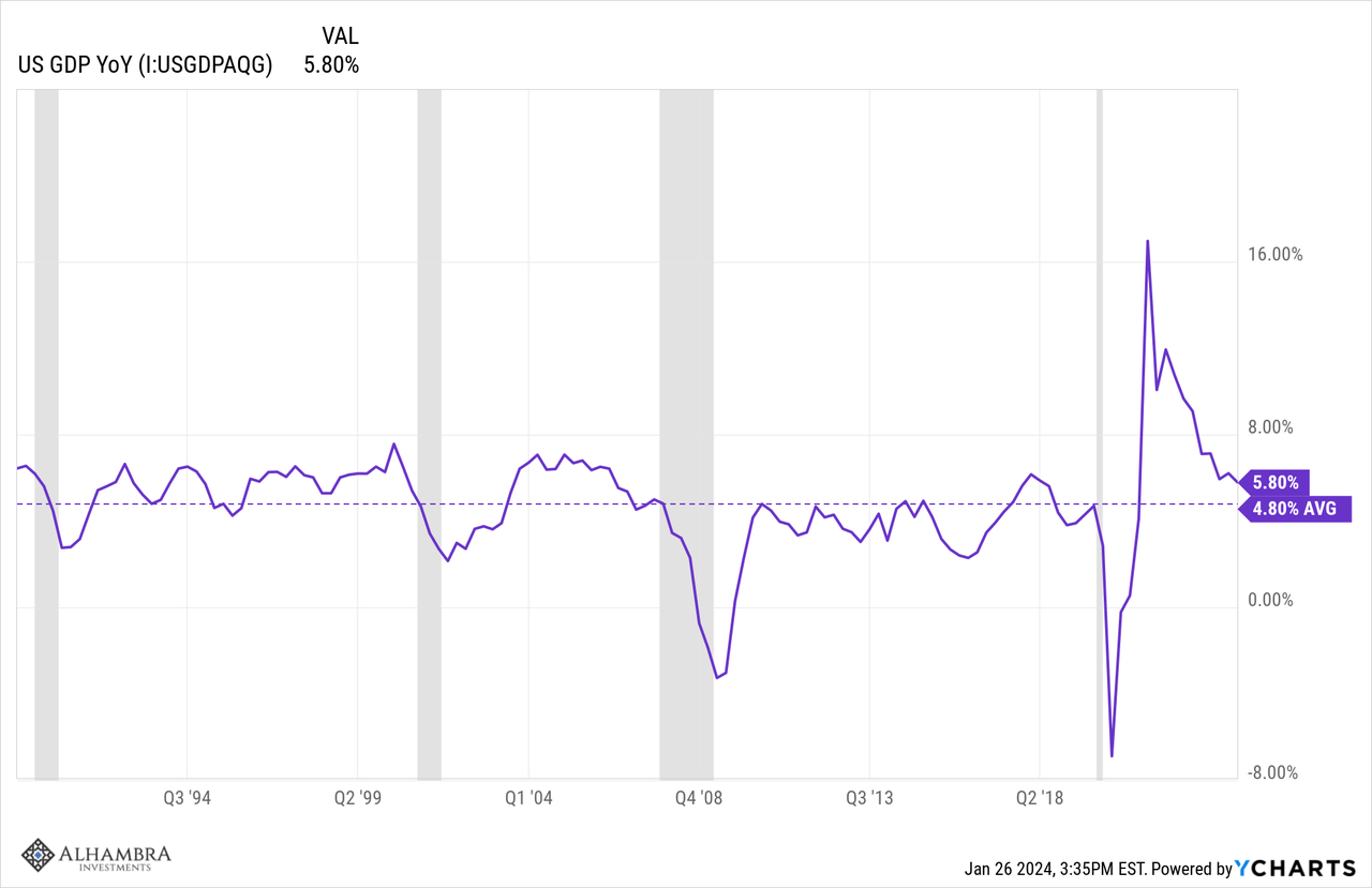 US GDP YoY