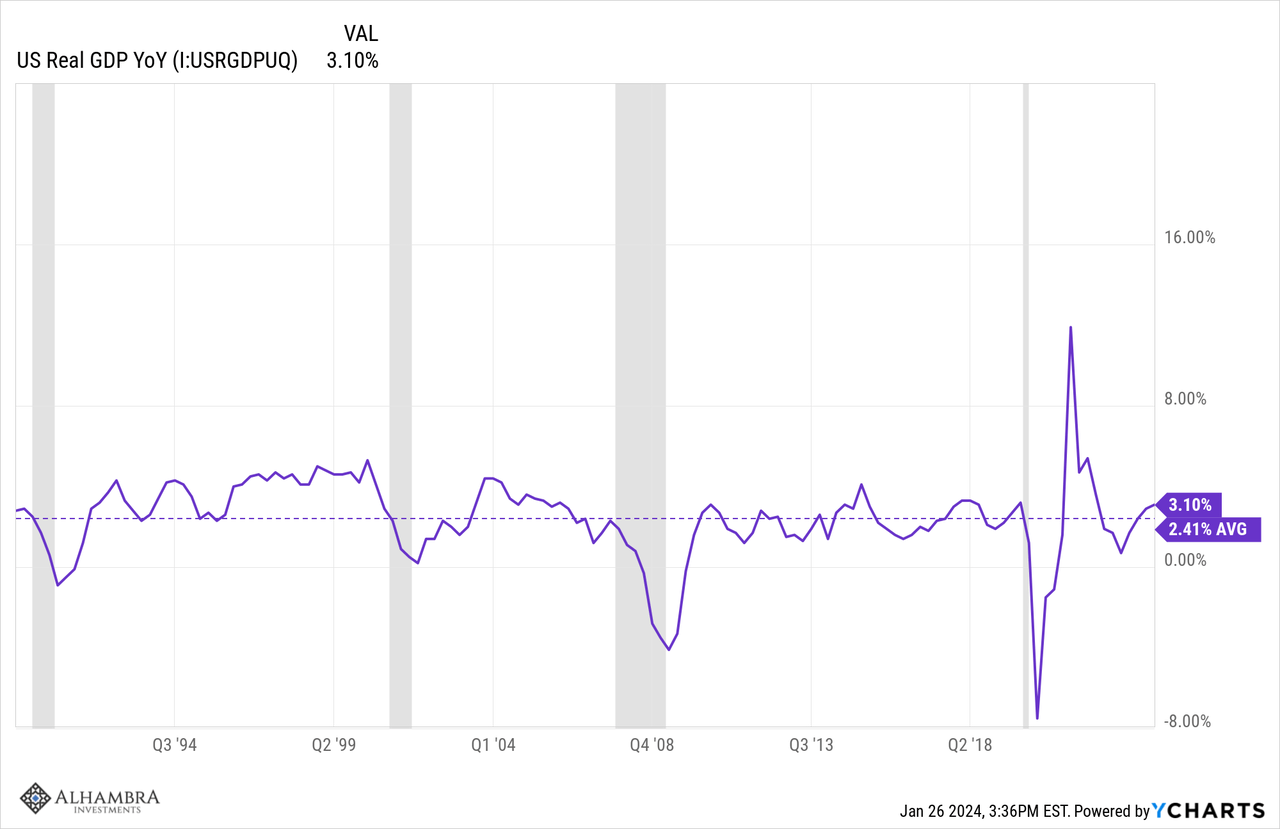 US Real GDP YoY