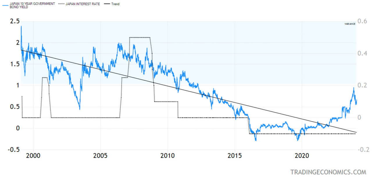 Japan-Bond-Chart