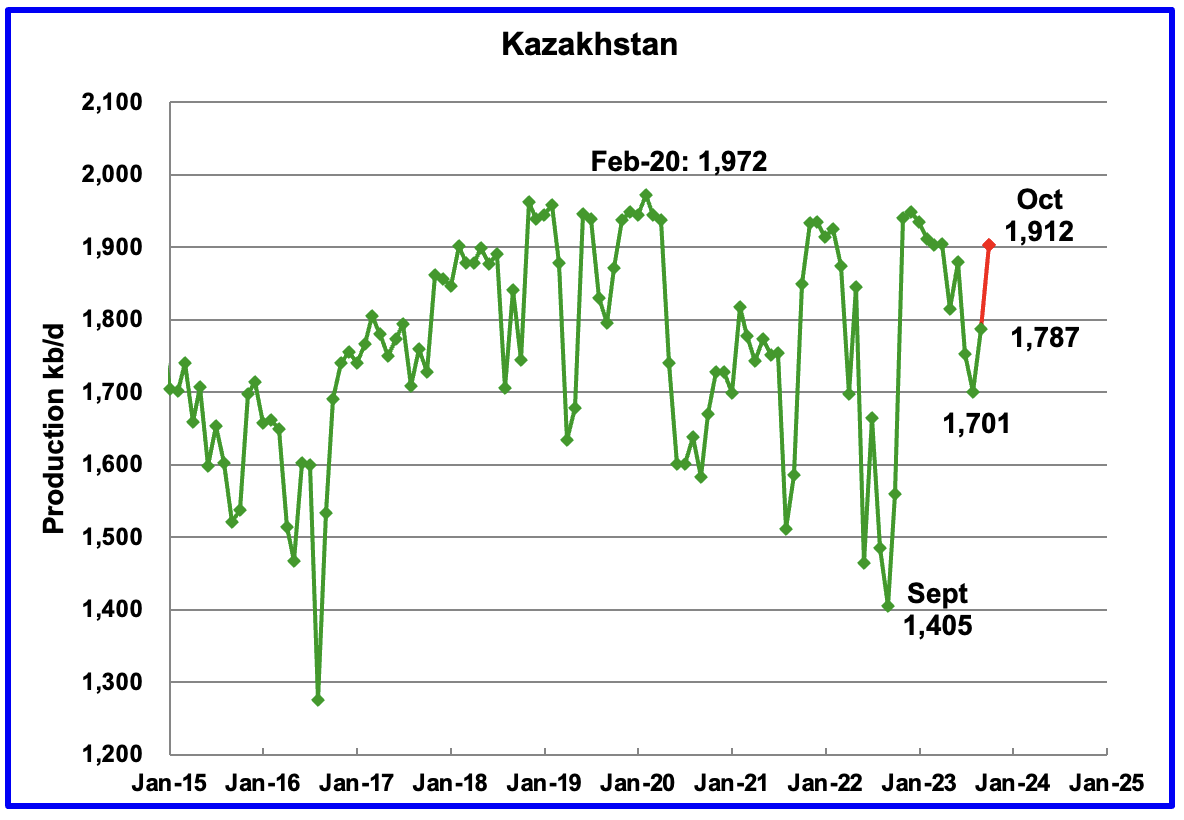 Oil - Kazakhstan