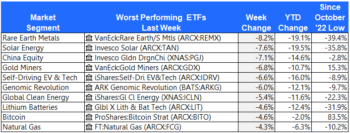 Worst ETFs