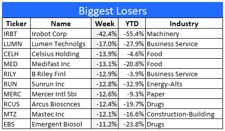 Worst stocks