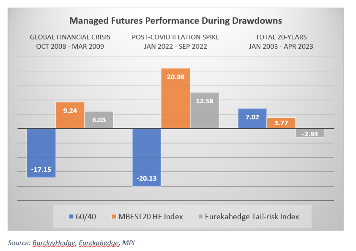 https://caia.org/blog/2023/07/21/managed-futures-john-bogle-moment