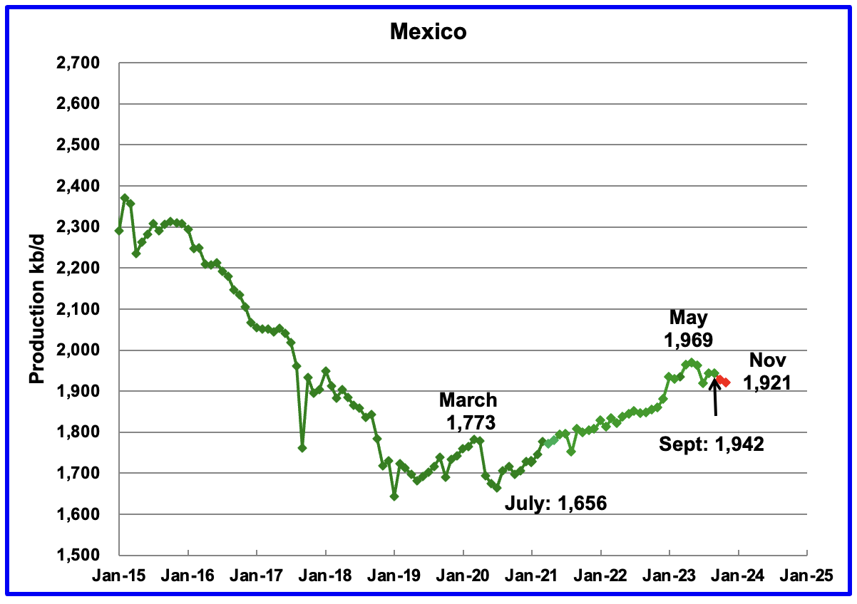 Oil - Mexico