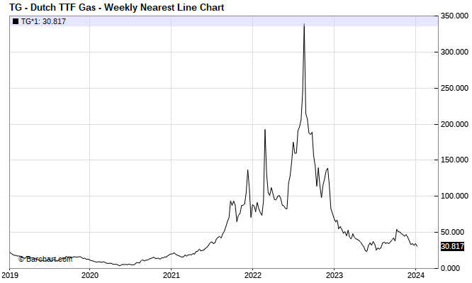 Dutch TTF Gas